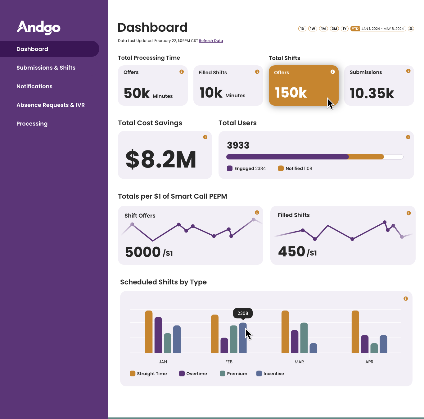 Shift Sight dashboard, final design