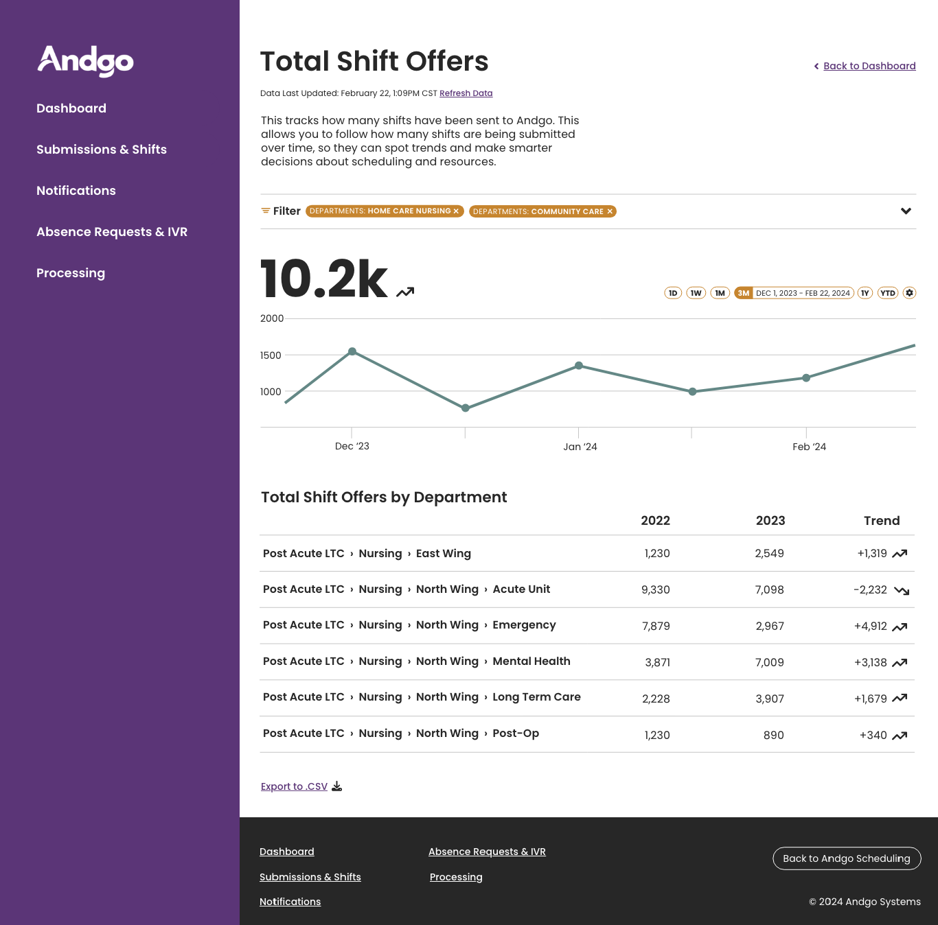 Total shift offers detail, final design
