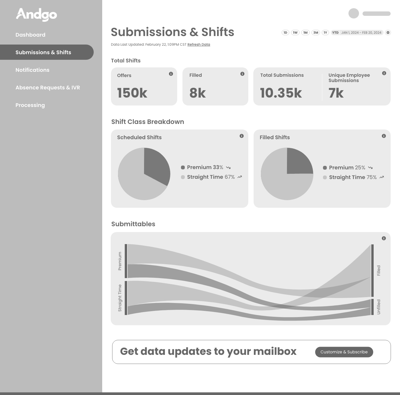 Submissions and shifts dashboard wireframe