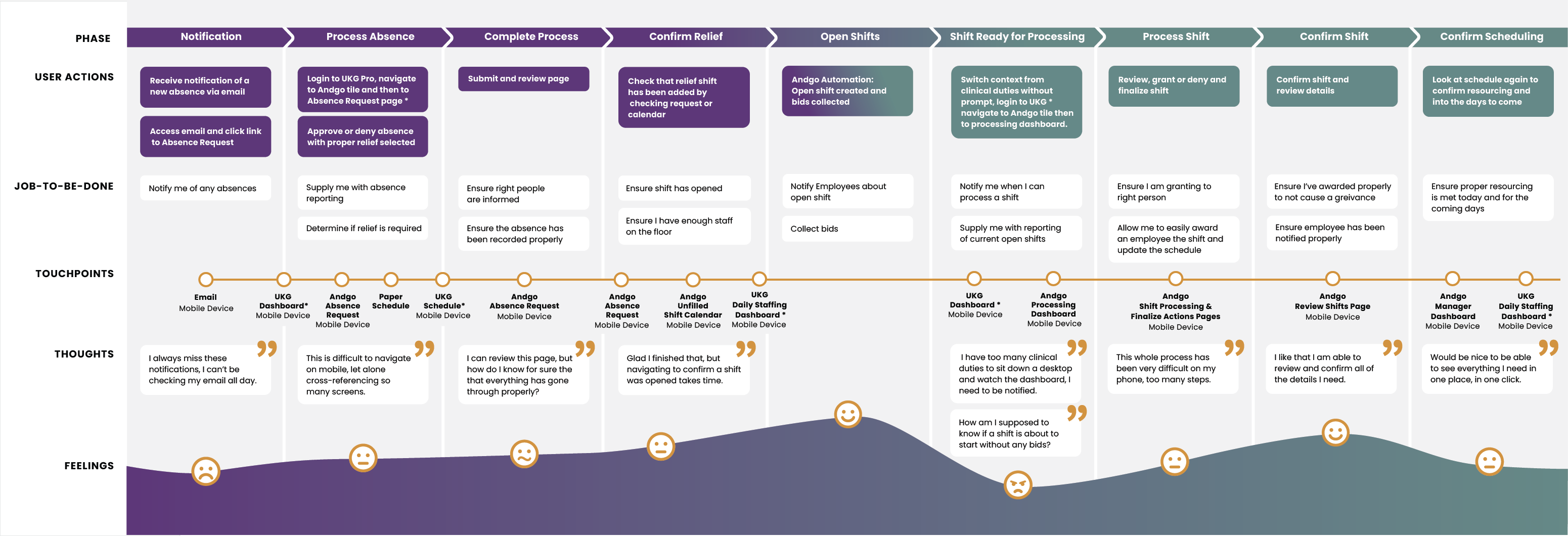 Andgo User Research — project visual